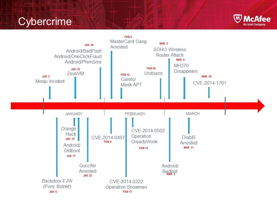 Cybercrime 'Highlights' Of First Quarter 2014 | McAfee Blog