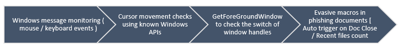 Evolution of Malware Sandbox Evasion Tactics – A Retrospective Study ...