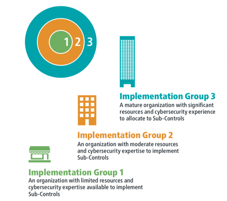 Establishing Security Maturity Through CIS Cyber Defense Framework ...