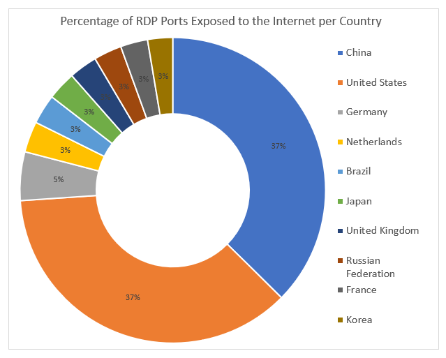 Cybercriminals Actively Exploiting Rdp To Target Remote Organizations 