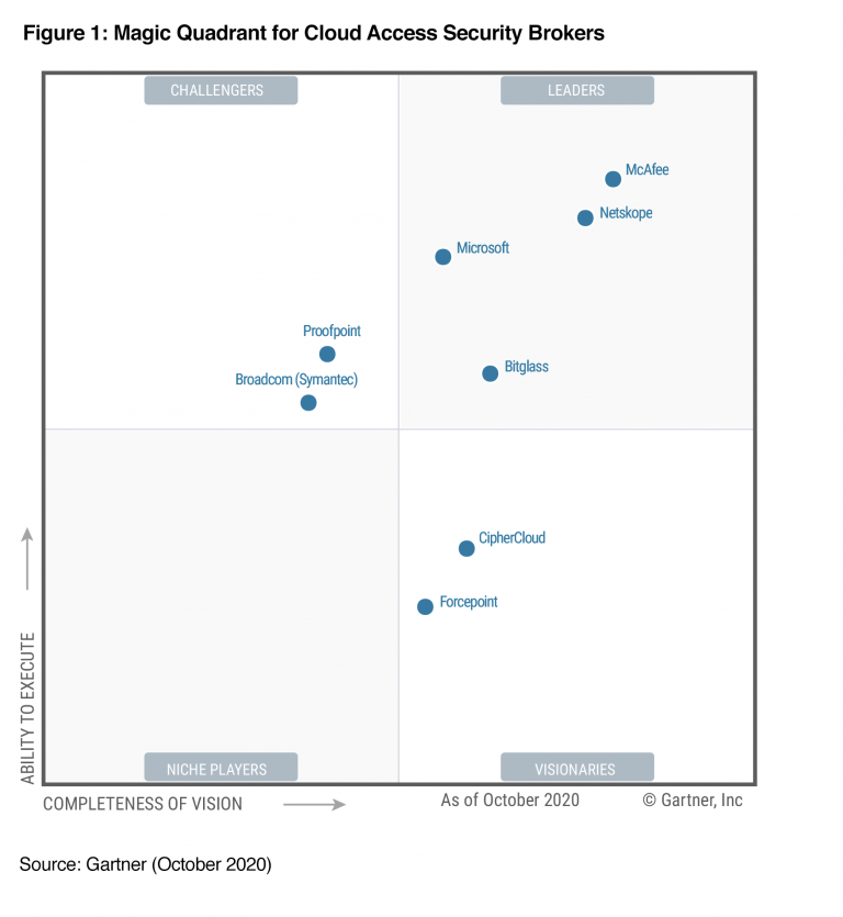 Mcafee Named A Leader In The 2020 Gartner Magic Quadrant For Casb 