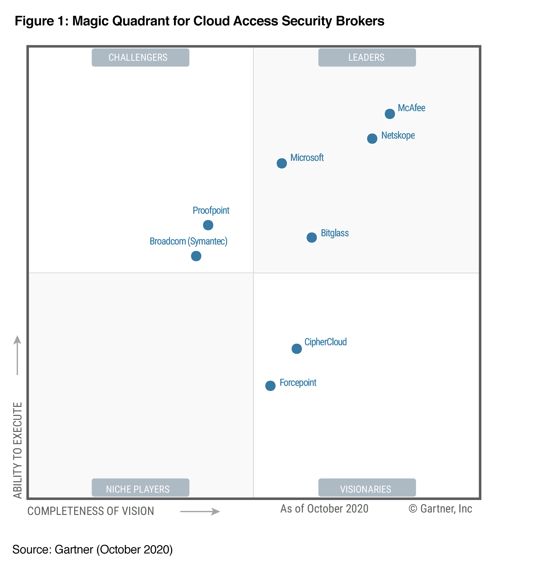 McAfee Named a Leader in the 2020 Gartner Magic Quadrant for CASB ...